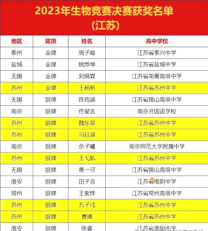 五大学科竞赛之一的生物学竞赛获奖名单公布,江苏获4金牌和12银牌