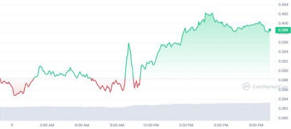 比特币（BTC）上涨 1.33%，山寨币上涨，市场交易呈绿色