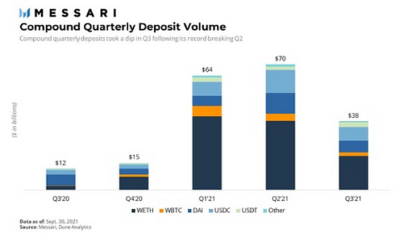 Messari报告：COMP错发的Q3 DeFi“老炮”Compound还好吗？