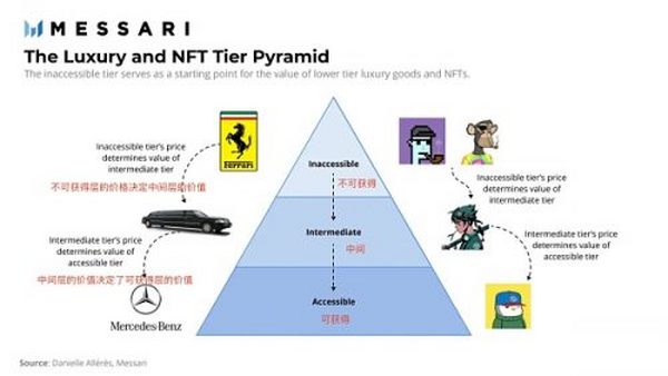 NFT 市场如何创造价值？从功能和组成等角度看早期 NFT 的奢侈品属性