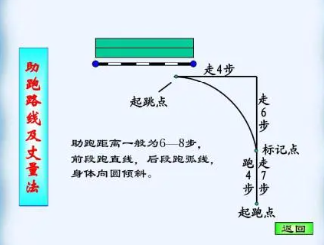 背越式跳高步点丈量法图片