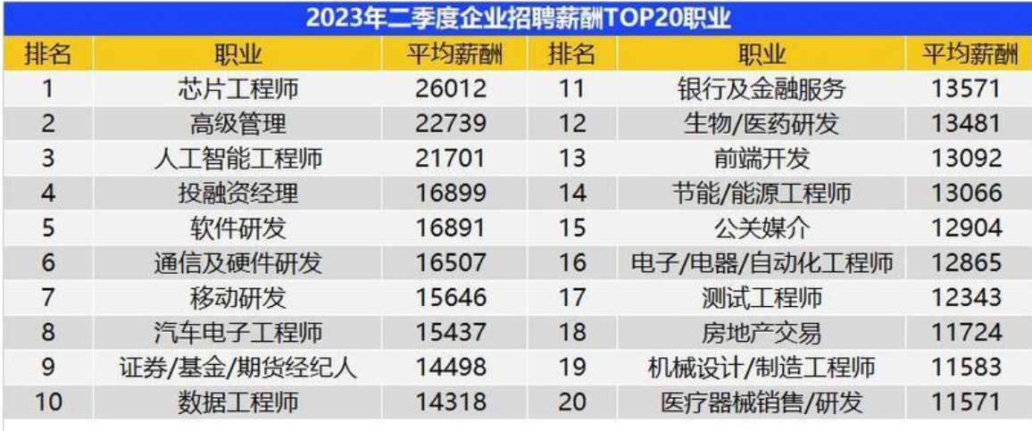 2023年北京平均月薪13438