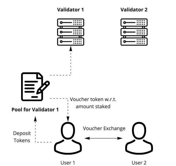 Paradigm丨探讨Staking与流动性供应组合的可能性