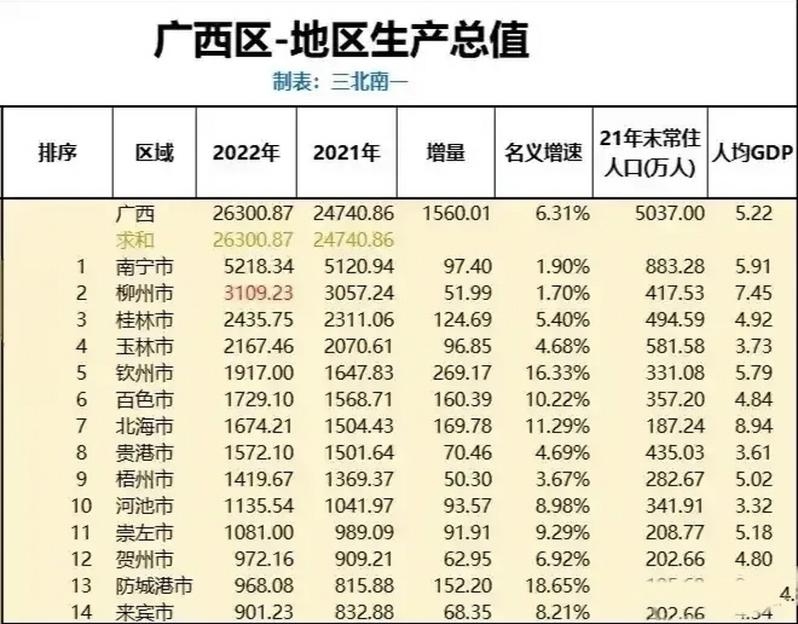 虽然柳州gdp仅有3100亿,但城建水平吊打江苏一众城市啊!