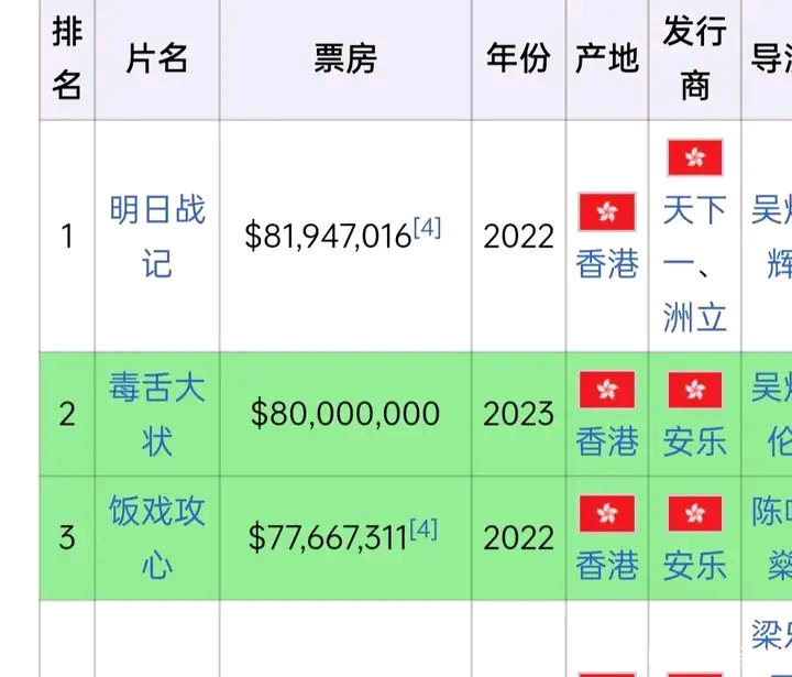 但自从2018年的栋笃特工在港大收4500万后, 黄子华电影事业的运气