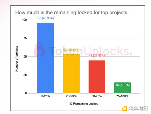 Token Unlocks报告：2023加密项目解锁会有何影响？