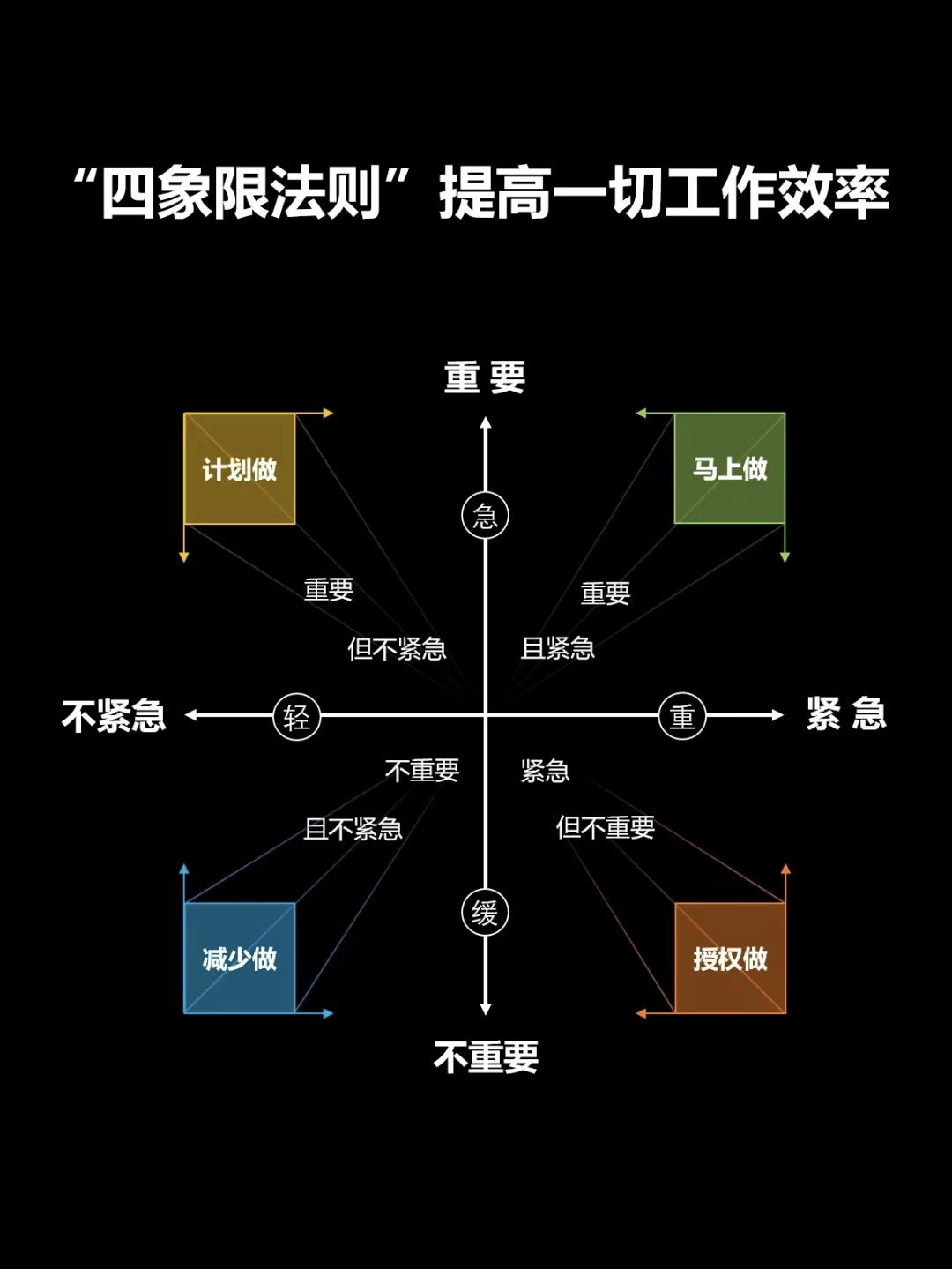 大佬们都在用的"四象限"时间管理法测