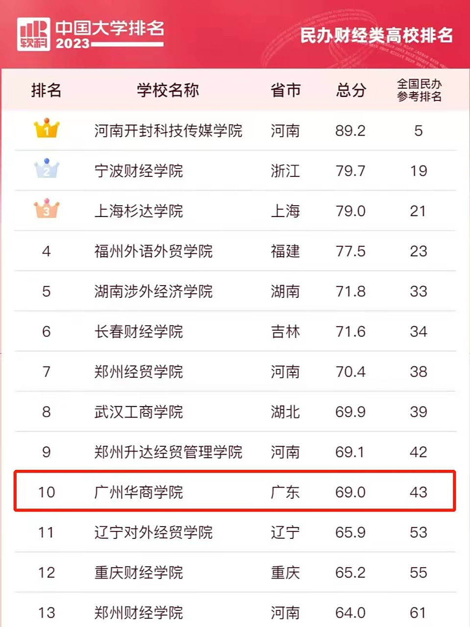 财经学校排名前十(财经学校排名前十名)