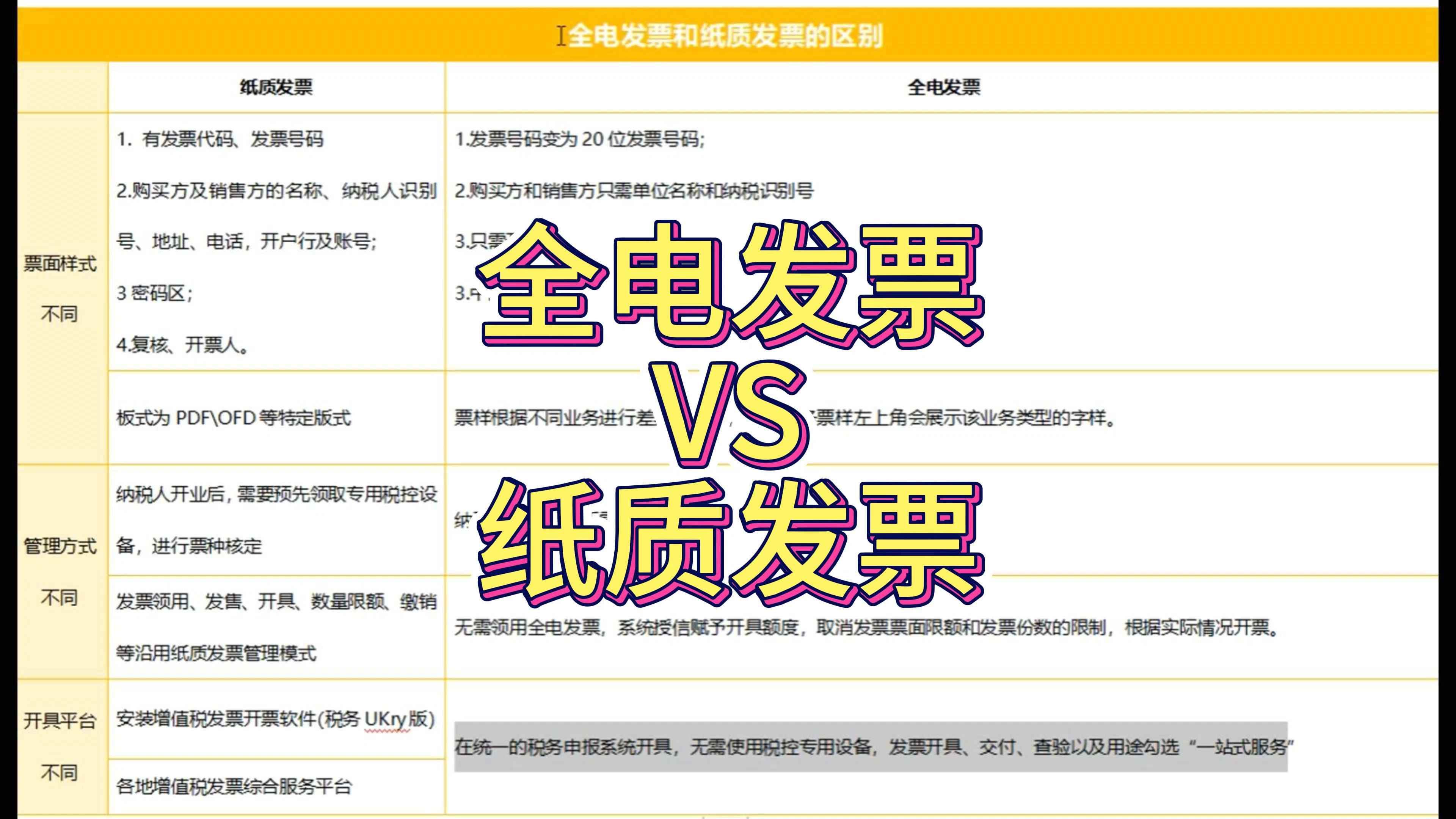全电发票和纸质发票的区别