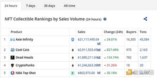金色观察 | 24小时交易量增长827.48%  Cool Cats再引NFT热潮？