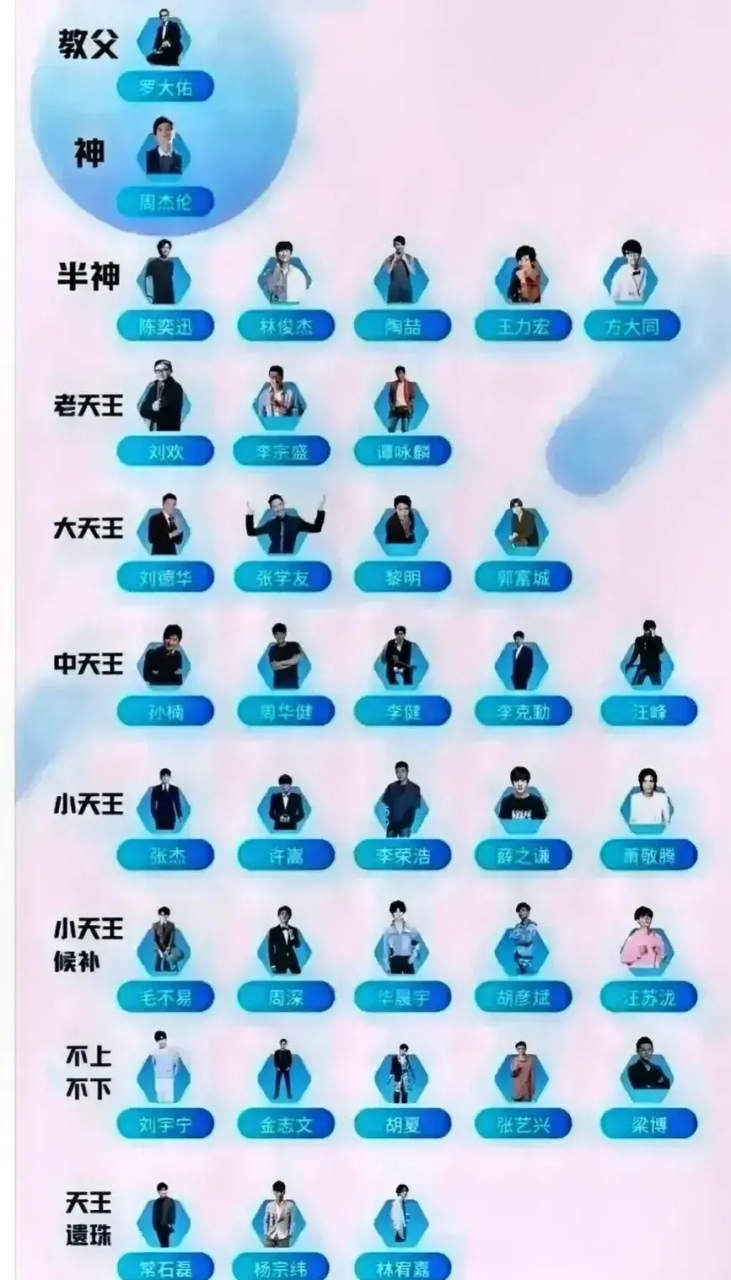到目前为止,华语乐坛男歌手段位金字塔排名,各歌手以实力对号入座,实