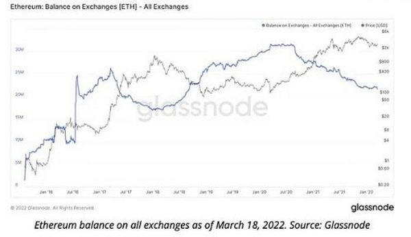 加密交易所内ETH余额跌至2018年以来最低水平