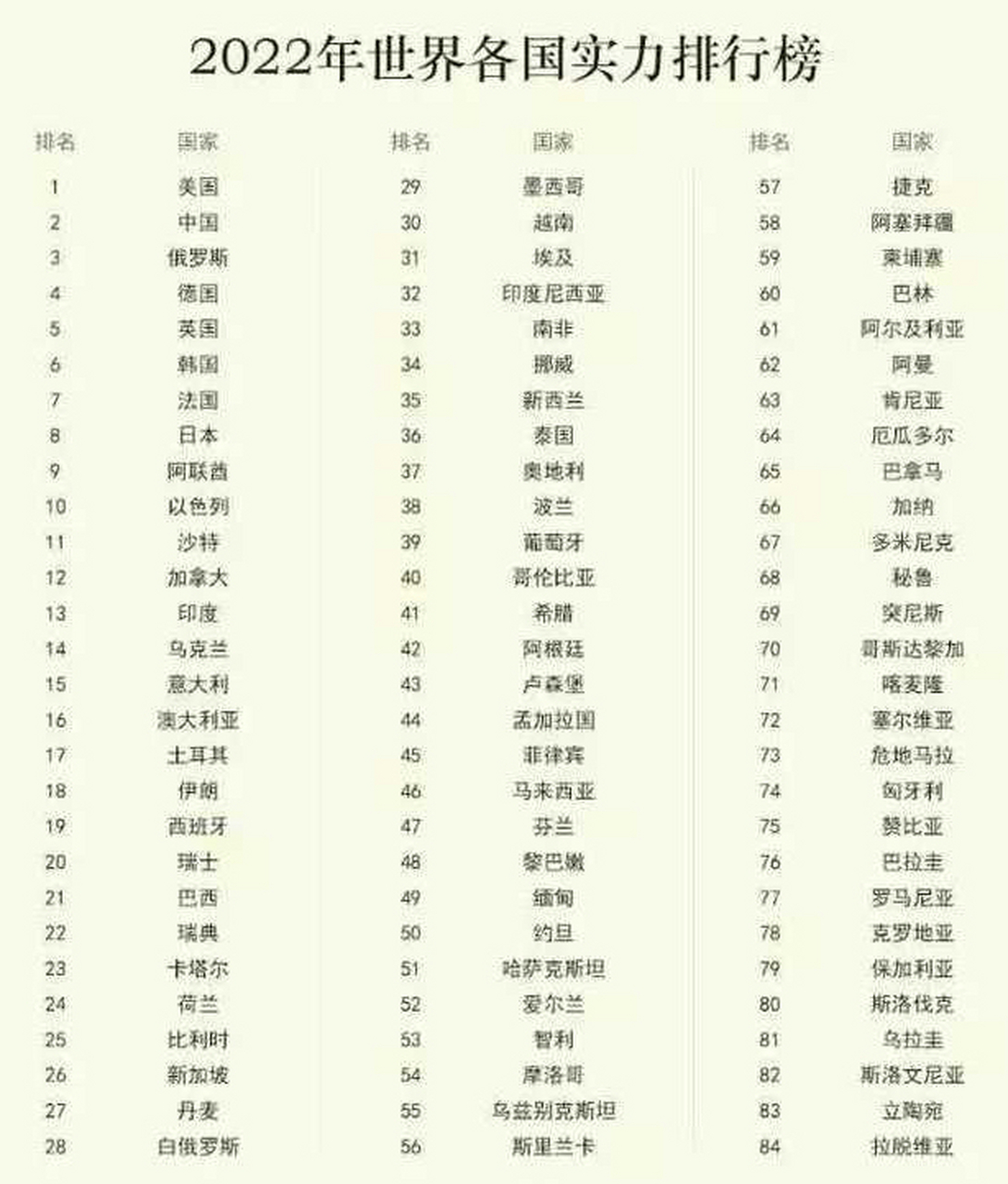 2022世界各国综合实力排名榜