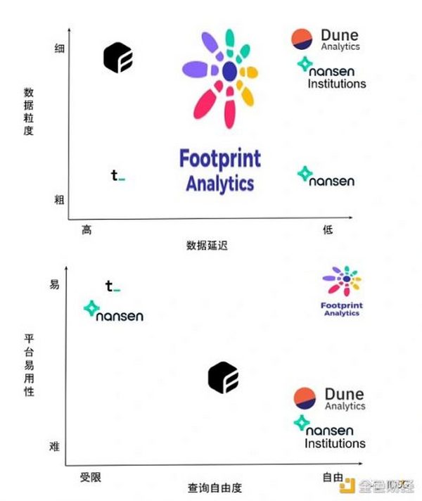 IOSG Ventures：链上数据分析平台现状与展望