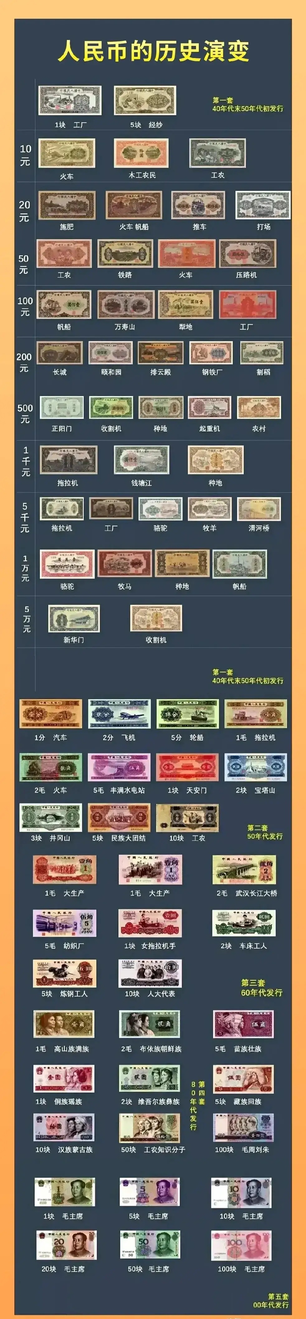 人民币的历史演变,我国目前一共已经发行了5套人民币,每一套人民币都