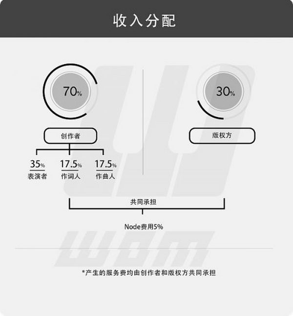 Wom给数字音乐带来哪些新玩法