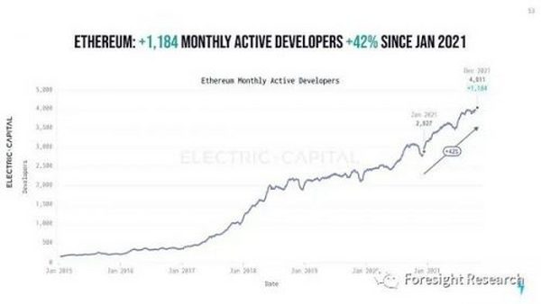 Foresight Ventures: Web3 开发生态年度报告