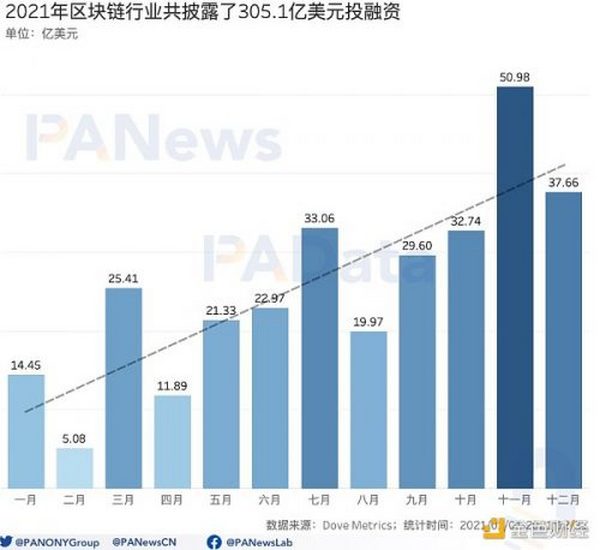 2021年投融年报：1205个项目披露投融资共305亿美元 链游赛道最受关注