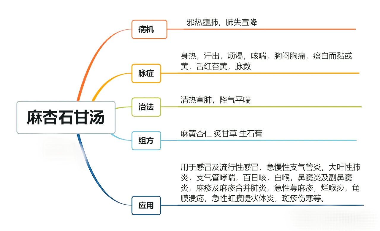 麻杏苡甘汤治皮肤病图片