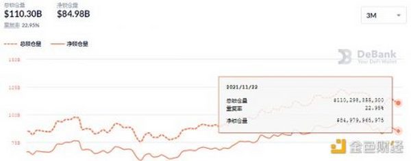 金色DeFi日报 | 摩根大通：NFT市值升至70亿美元