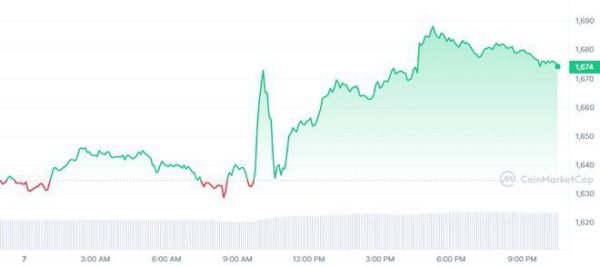 比特币（BTC）上涨 1.33%，山寨币上涨，市场交易呈绿色