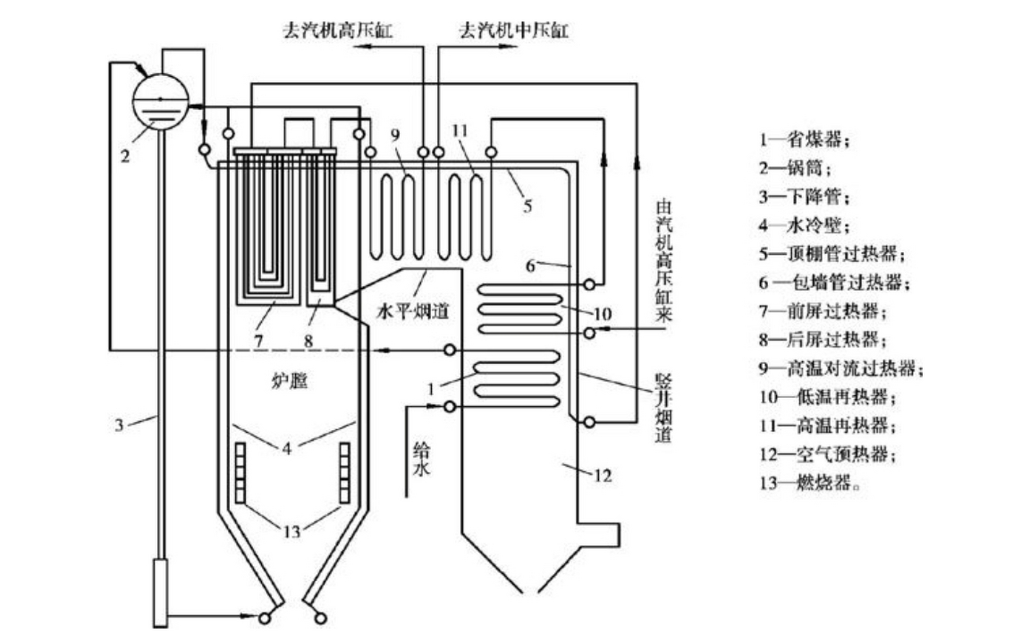 汽水系统的主要设备——过热器和再热器  过热器和再热器均是加热蒸汽