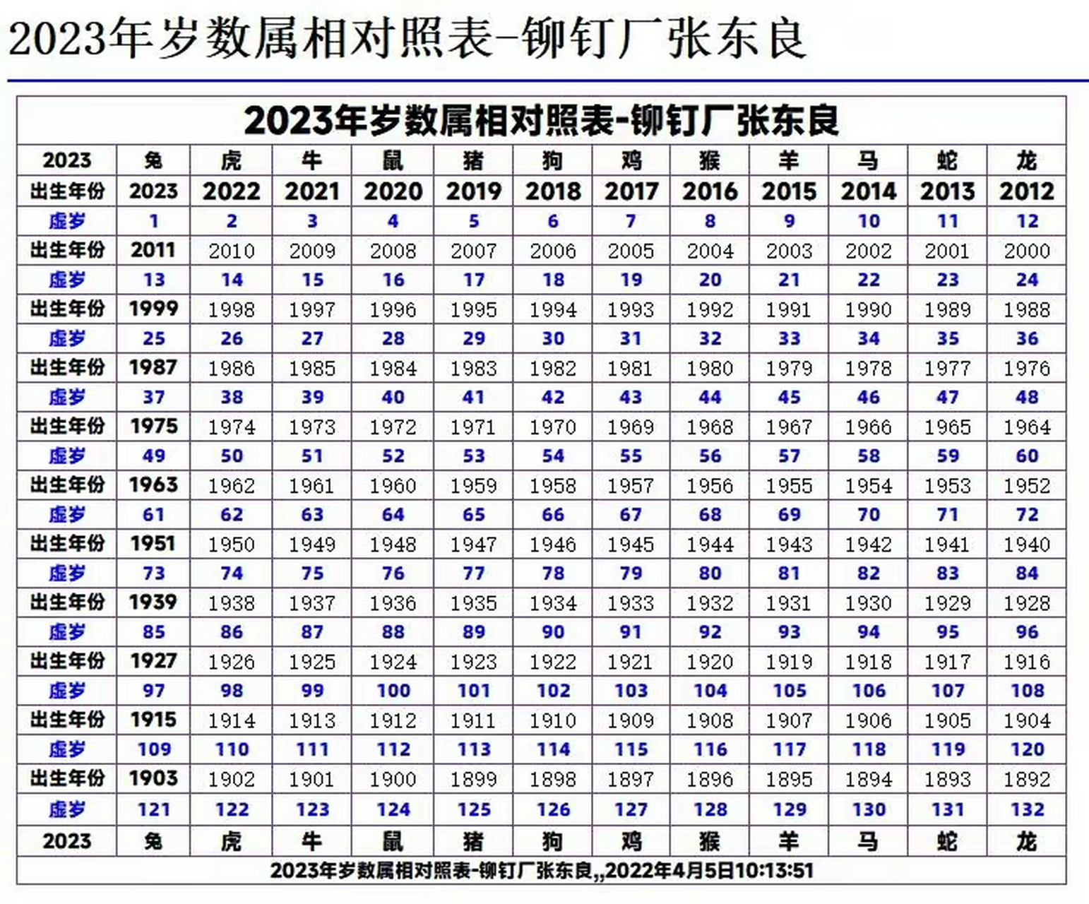 2023年岁数属相对照表,看完忧郁了
