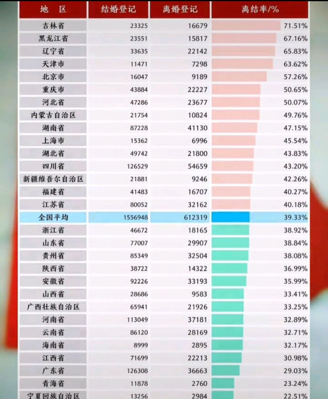 2020年一季度全国离婚率公布!东北三省领跑!