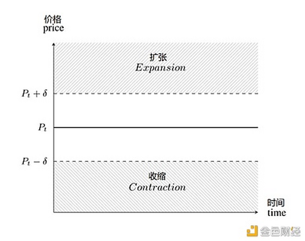 详解四类算法稳定币 为何成不稳定的“弹弹币”