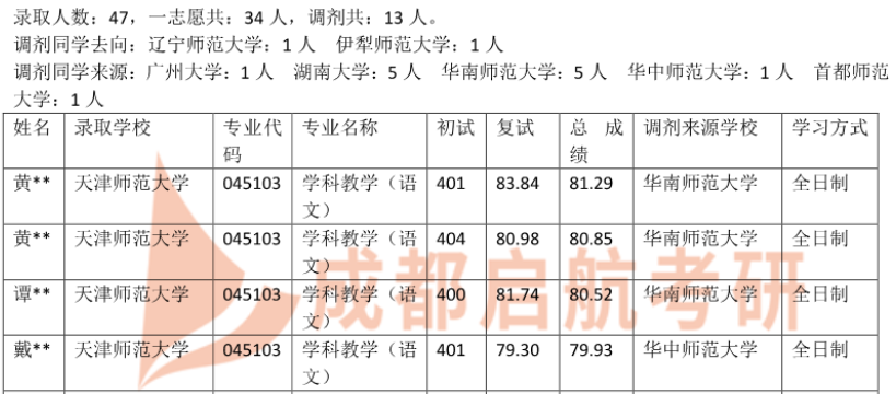 學科教學(語文)考研往年可調劑院校有哪些?