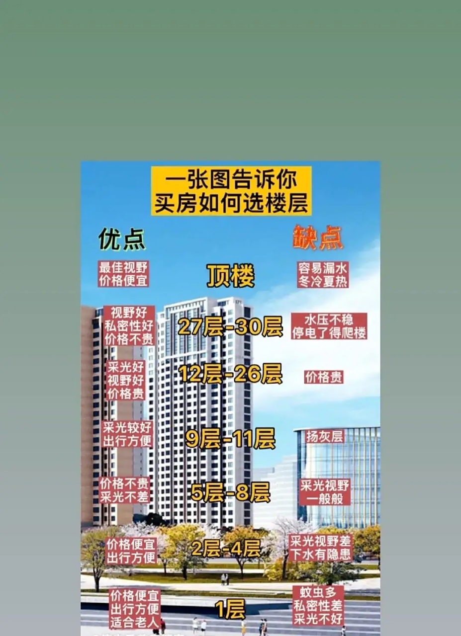 一张图告诉你如何选楼层.