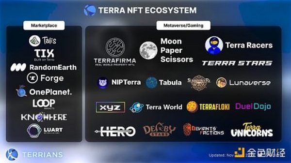 金色观察 |  Terra 2021年度回顾报告及2022年预测