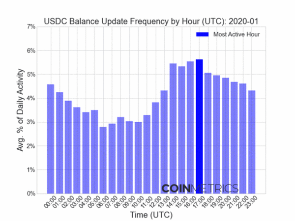 金色硬核｜USDT和USDC使用模式分析