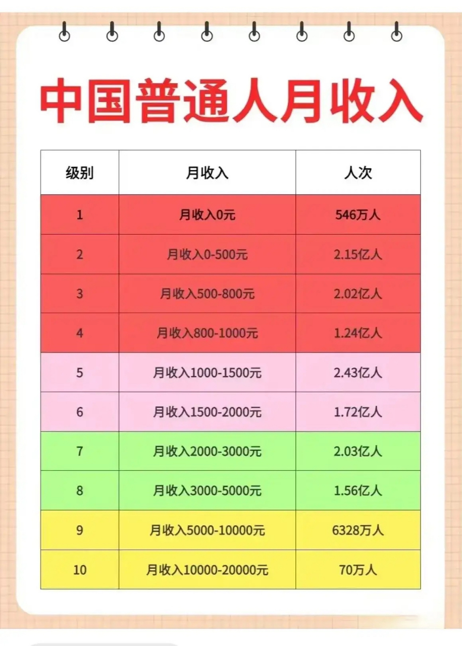 中国普通人的收入大曝光,快点看看你的级别 中国普通人的收入大曝光