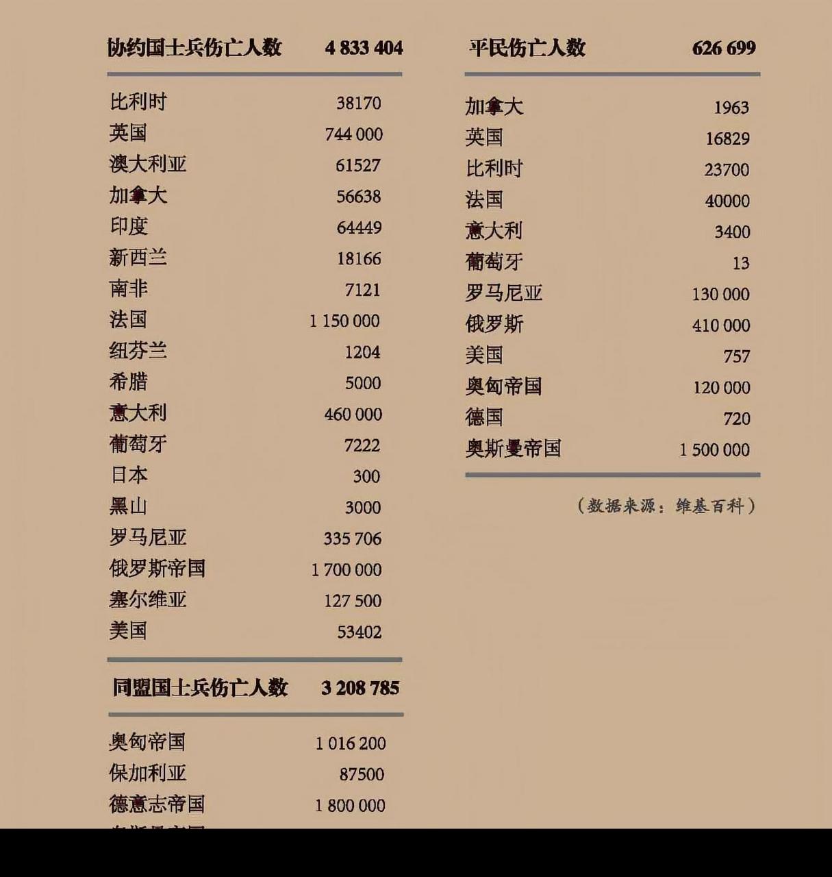 第一次世界大战伤亡图片