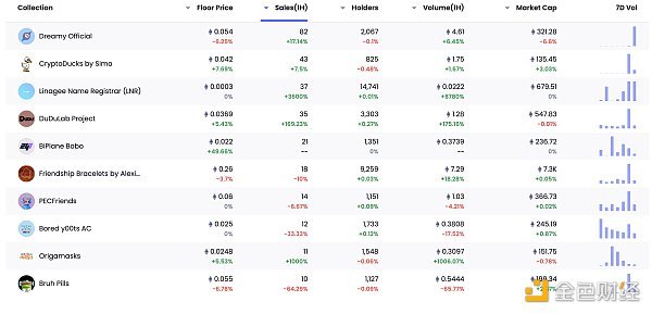 金色Web3.0日报 | OpenSea已支持基于BNB Chain的NFT