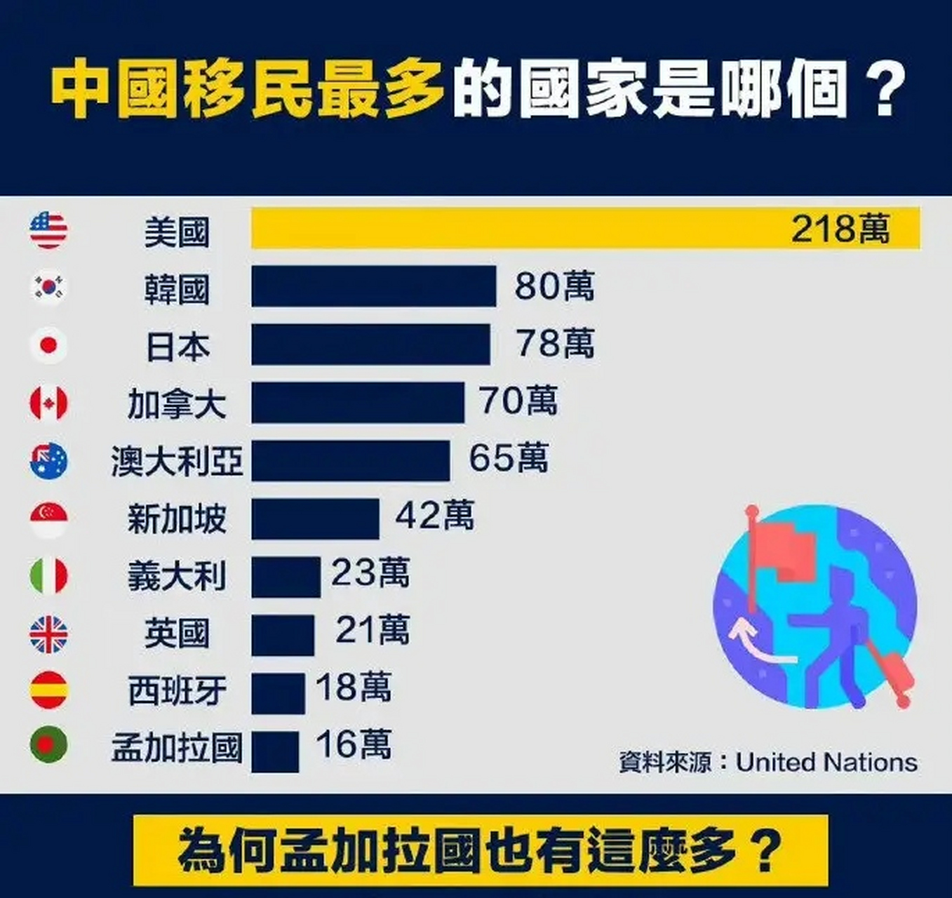 这张中国移民最多的国家排行榜不知是真是假,但真的有点没看懂.