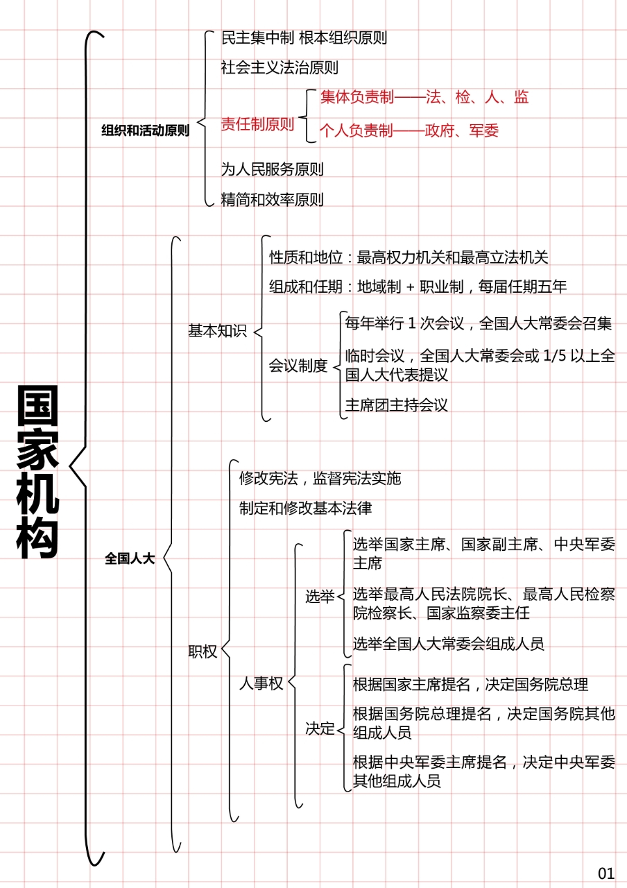公基理论之国家机构来了,我很用心的整理的,拿走不谢#公考常识