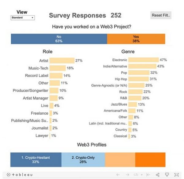音乐行业专业人士对Web3的情绪和看法