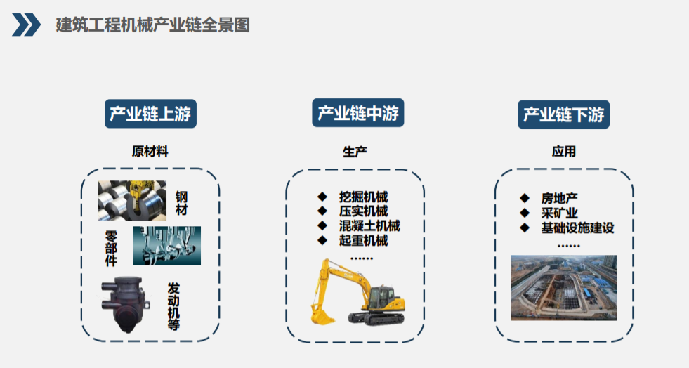 「行业动态」工程机械产业链与市场规模