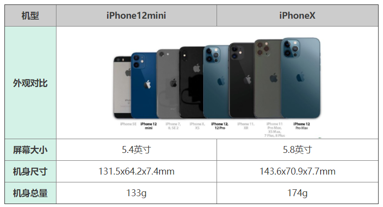 iphone12mini和iphonex哪个大?两款手机尺寸对比