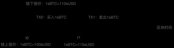 研究 | 深入Defi系列之Synthetix