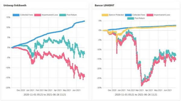 理解Bancor：如何减轻LP的无偿损失 让其获得真正的被动收入