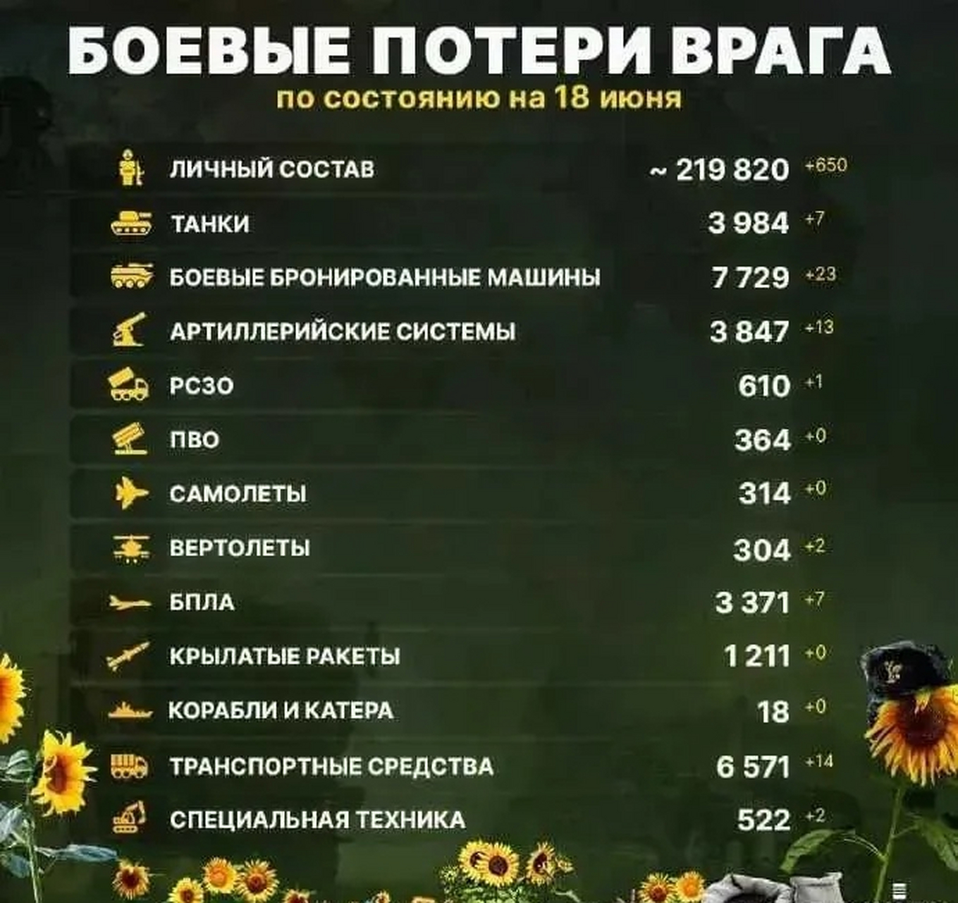 截至目前俄罗斯在战场已经死了22万人,有人说俄军快要撑不住了,但