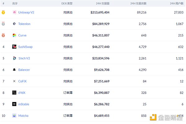 DeFi周刊 | DeFi用户总数突破100万 Uniswap占比58.6%