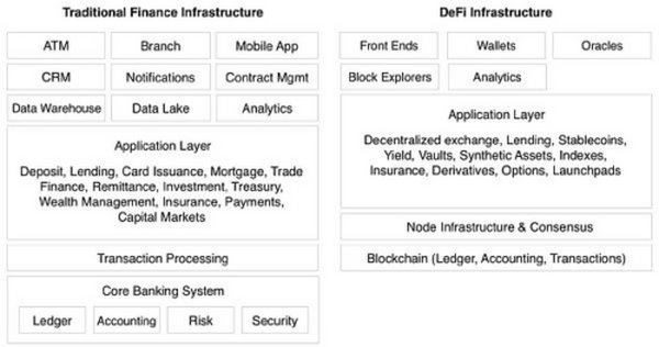 海外投资机构解读DeFi行业 DeFi Summer又将到来？