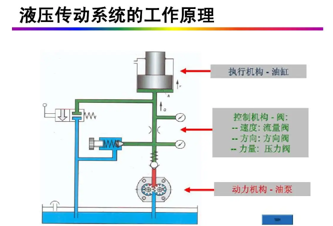 液压传动系统由哪几部分组成