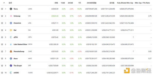 金色DeFi日报 | 全网DeFi协议总锁仓量首次突破2000亿美元