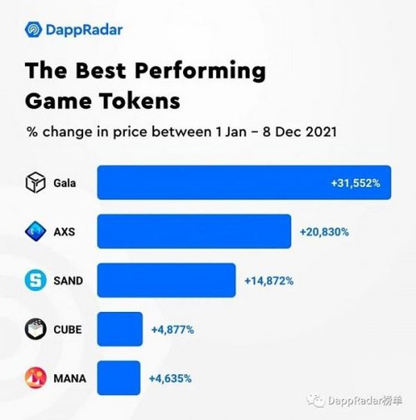 2021年Dapp行业报告：NFT、元宇宙、DeFi