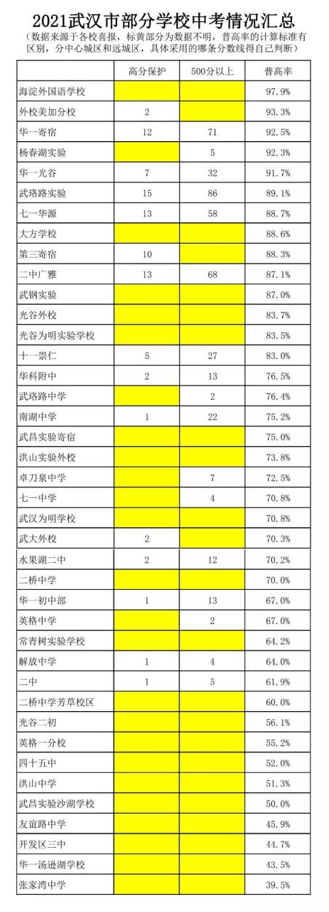 武汉初中升学率图片